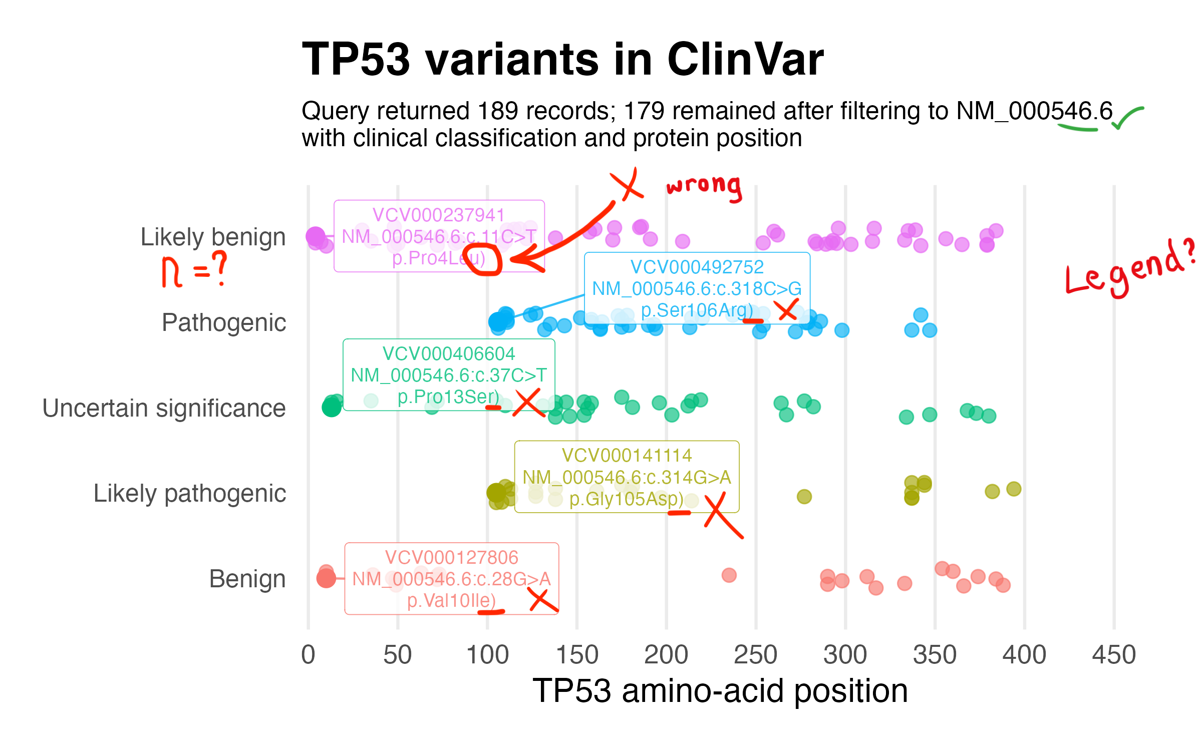 TP53 ClinVar visualisation produced without the HadleyViz Biology Skill