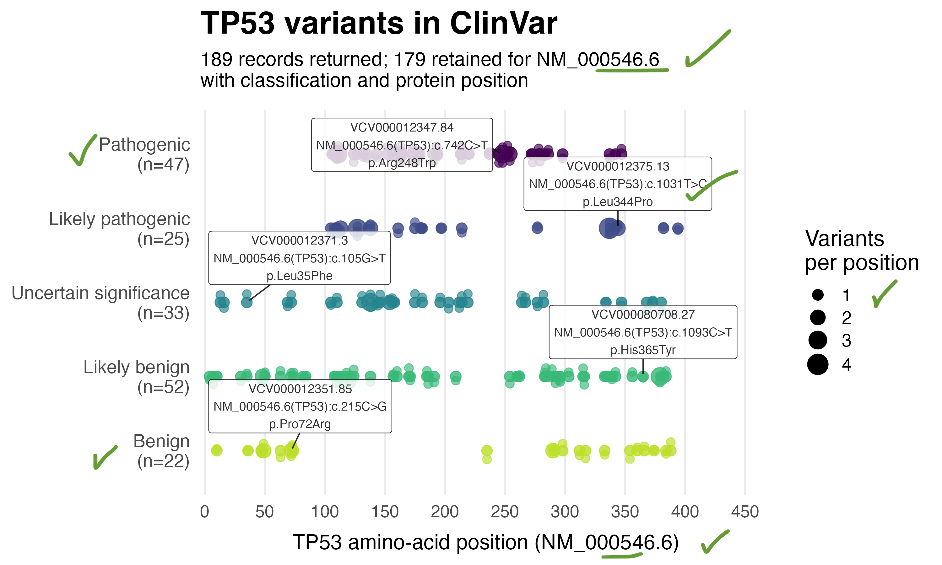 TP53 ClinVar visualisation produced using the HadleyViz Biology Skill